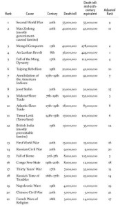 Die Top 20 schrecklichsten Ereignisse der Menschheitsgeschichte nach Steven Pinker.