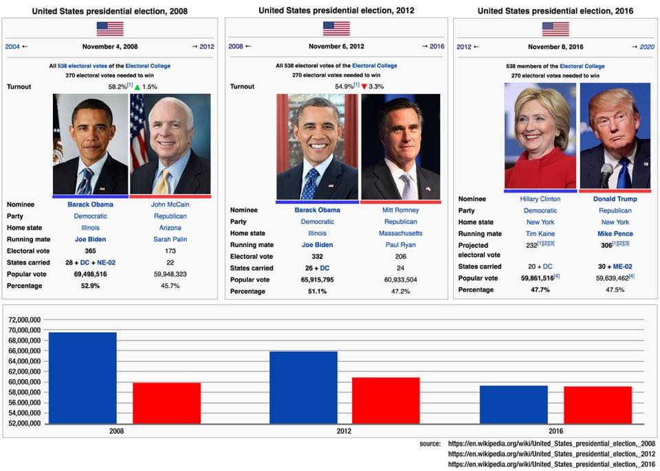 Die Ergebnisse der letzten drei Präsidentschaftswahlen